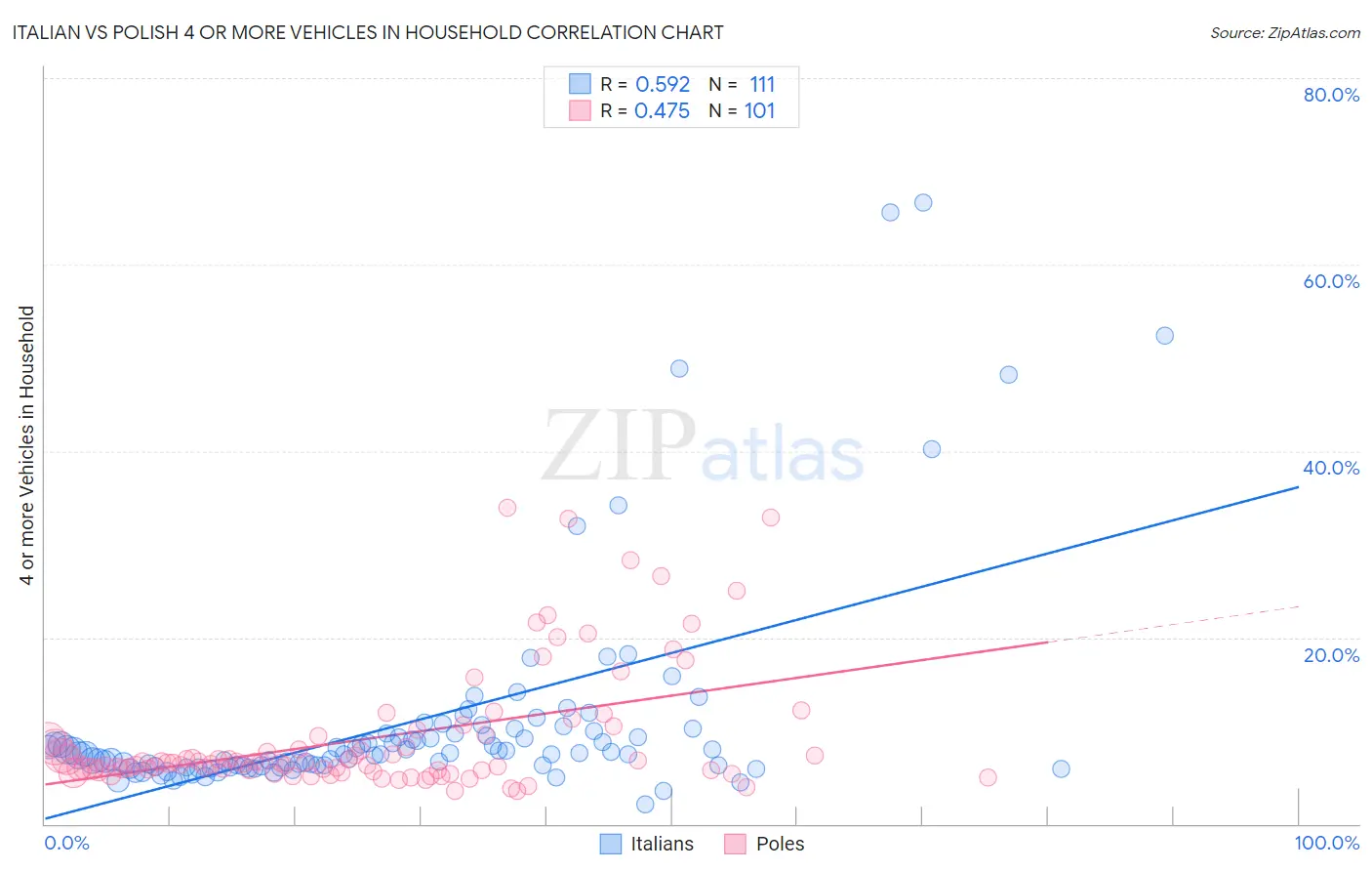 Italian vs Polish 4 or more Vehicles in Household