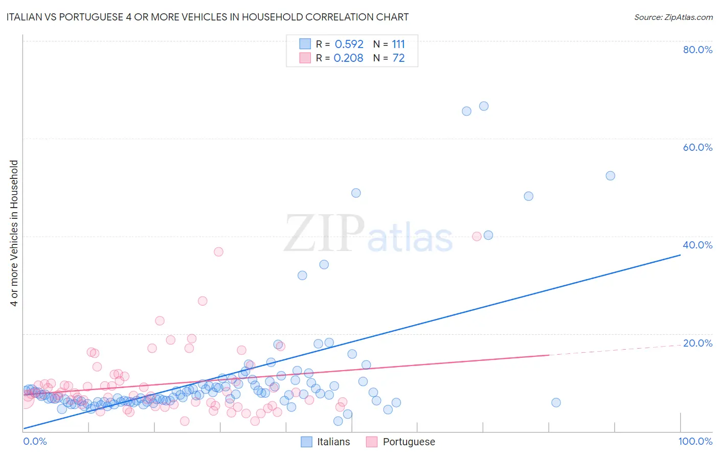 Italian vs Portuguese 4 or more Vehicles in Household