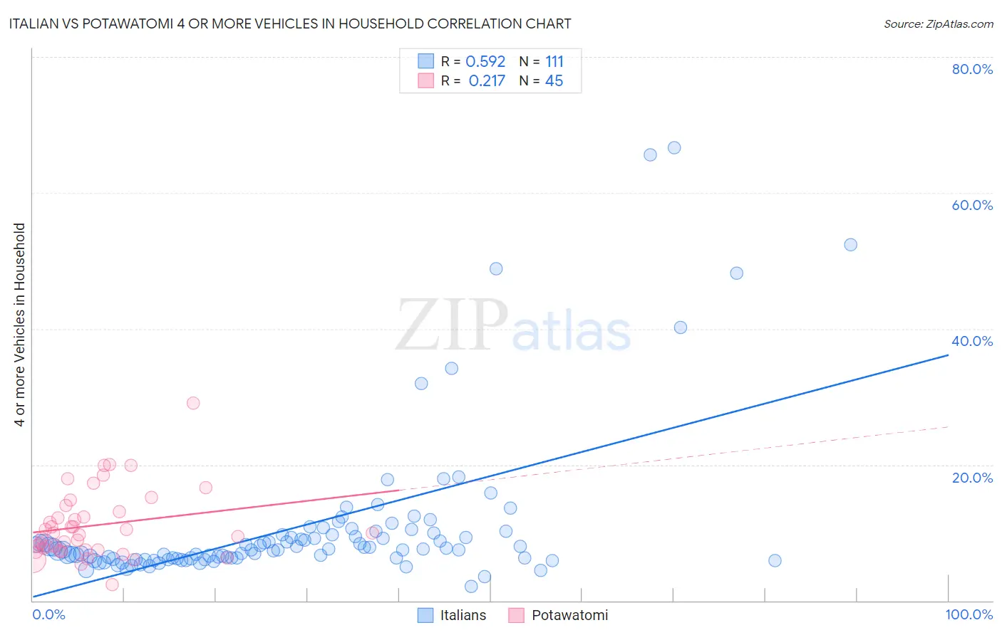 Italian vs Potawatomi 4 or more Vehicles in Household