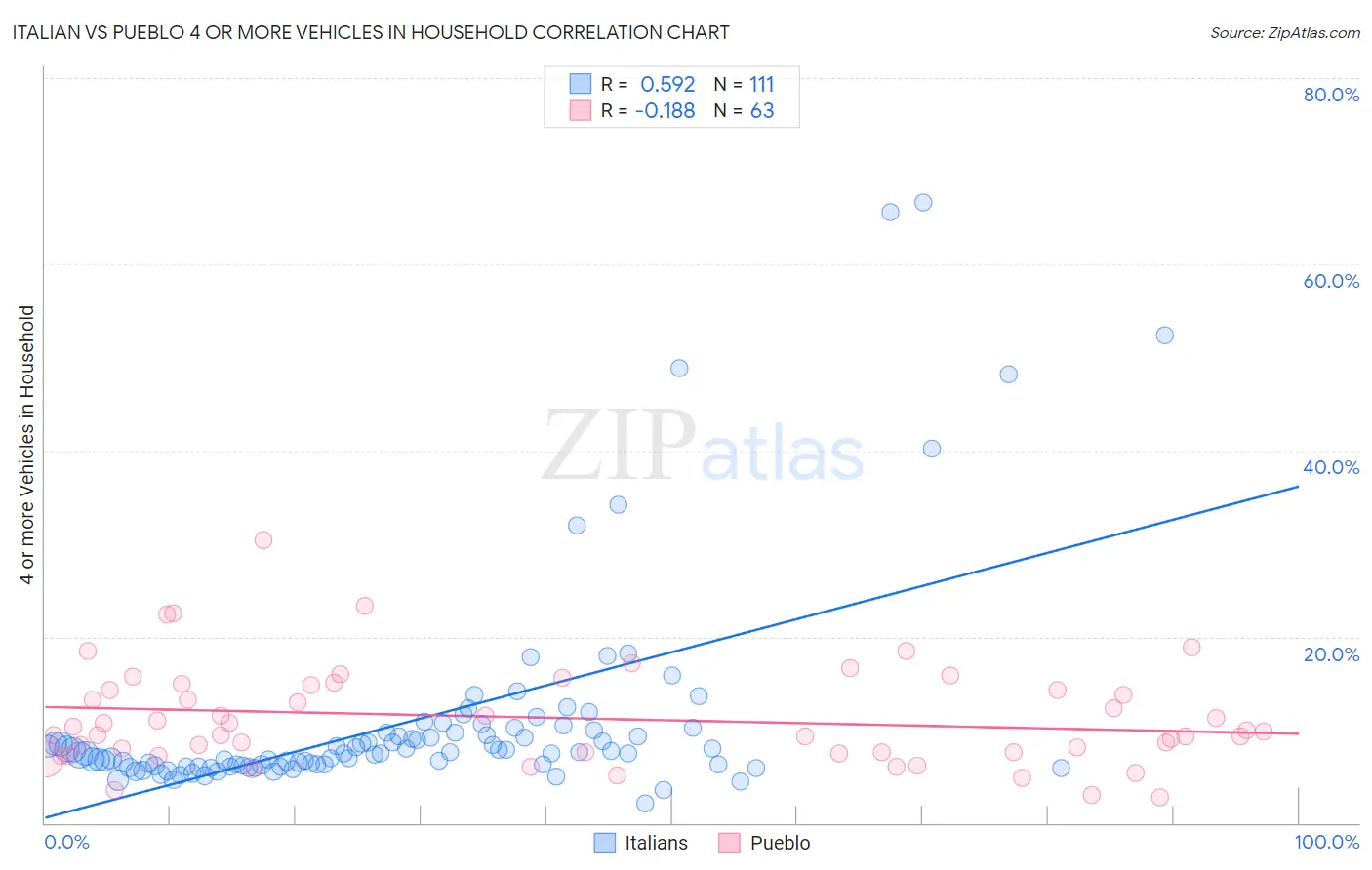 Italian vs Pueblo 4 or more Vehicles in Household