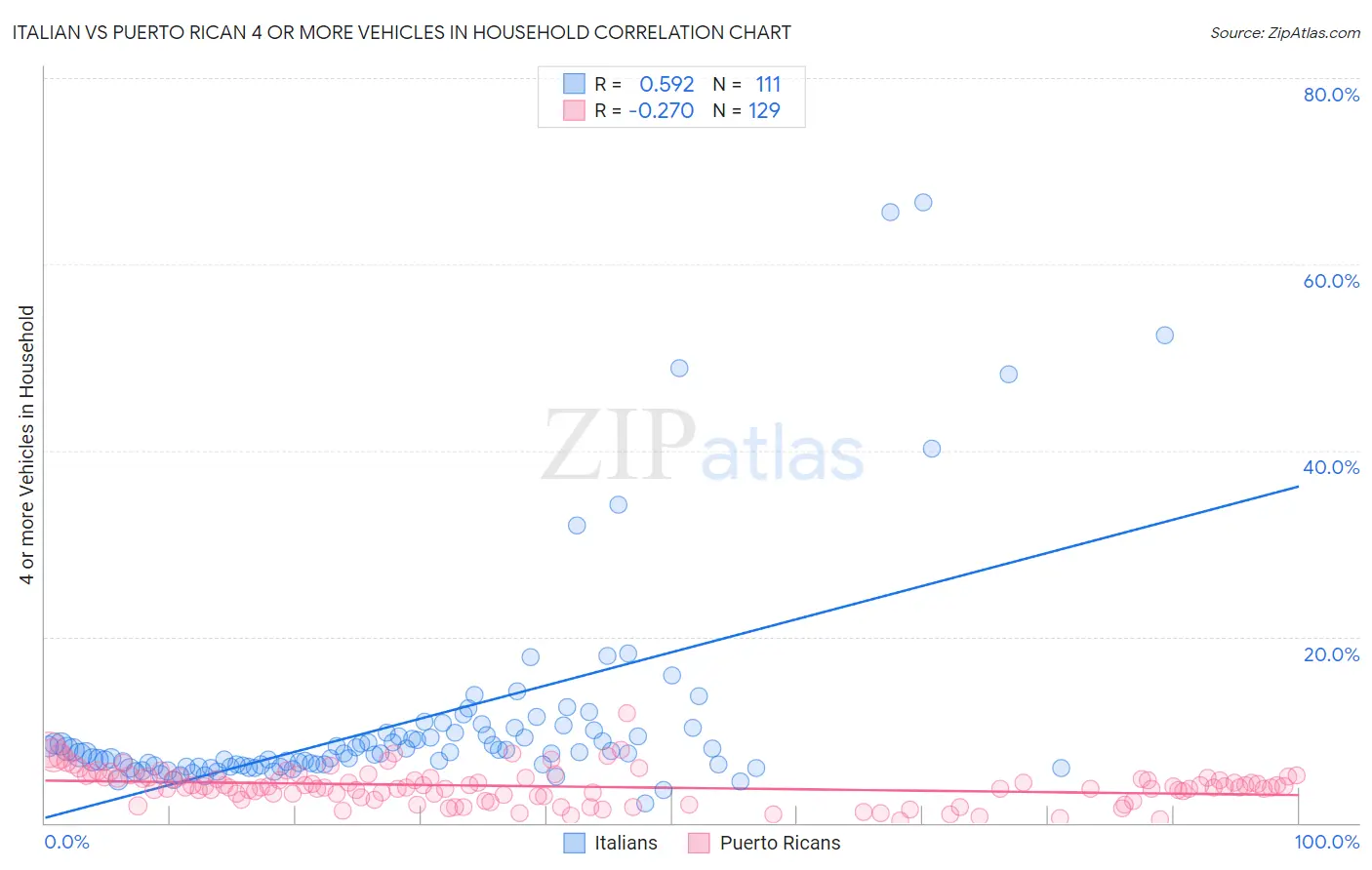 Italian vs Puerto Rican 4 or more Vehicles in Household
