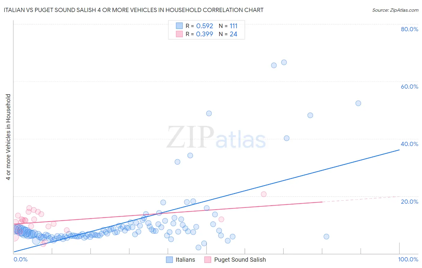 Italian vs Puget Sound Salish 4 or more Vehicles in Household