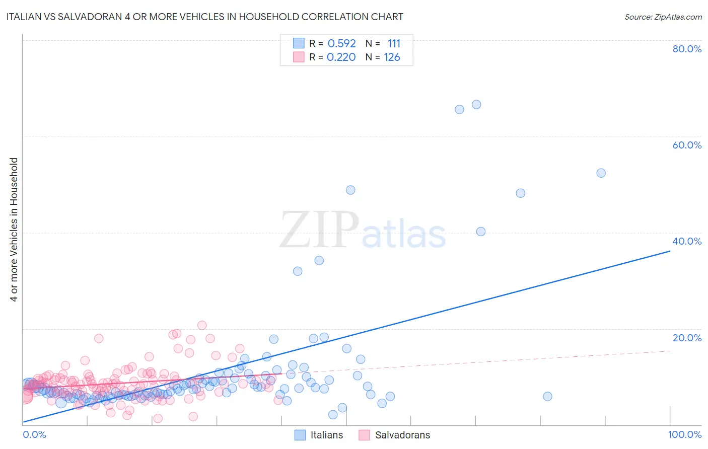 Italian vs Salvadoran 4 or more Vehicles in Household