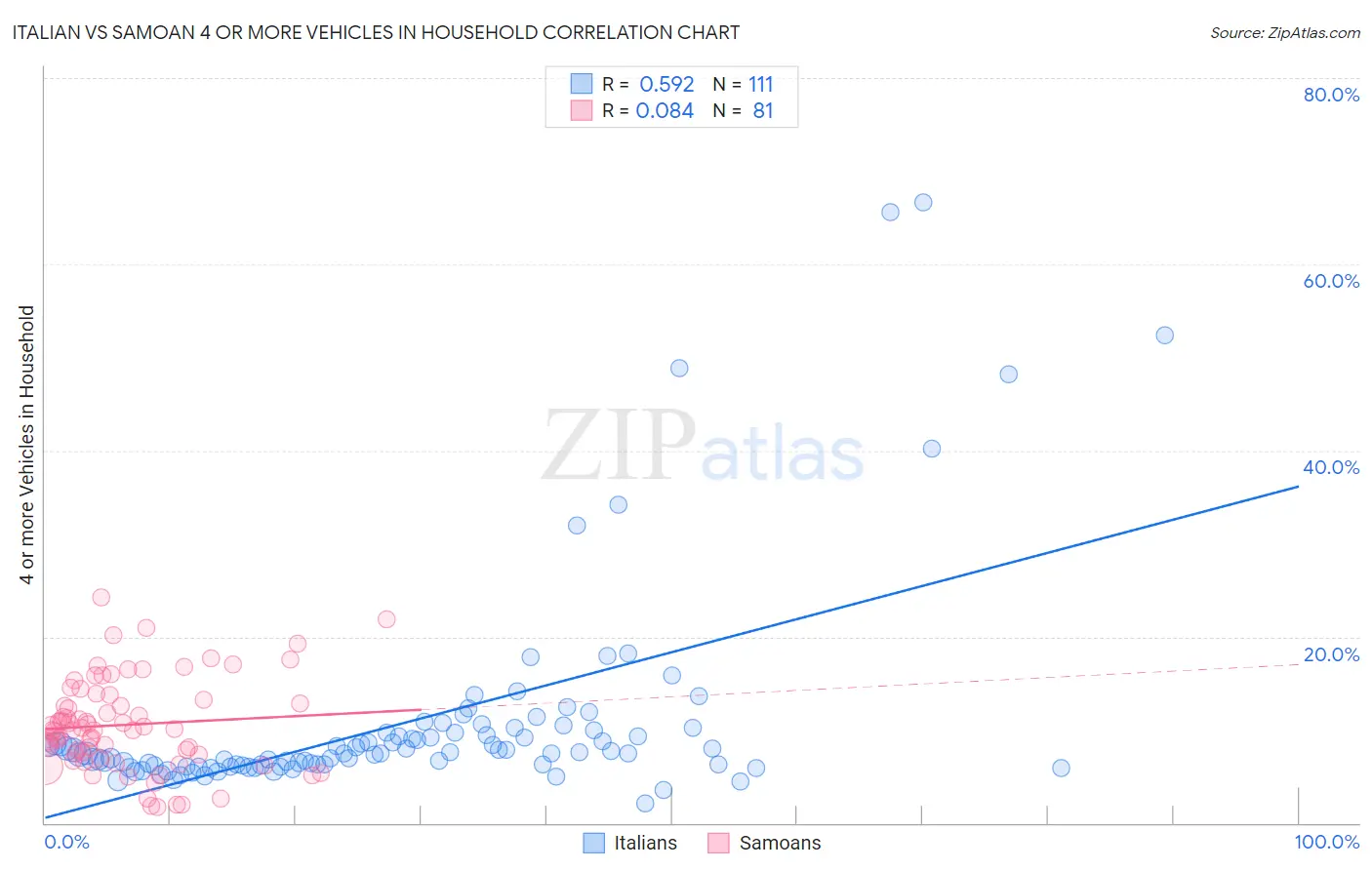 Italian vs Samoan 4 or more Vehicles in Household