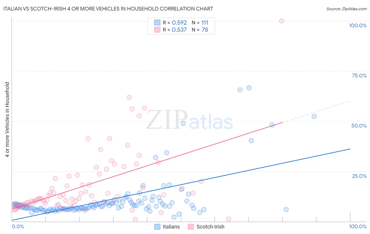 Italian vs Scotch-Irish 4 or more Vehicles in Household