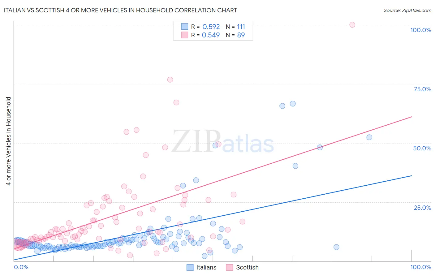 Italian vs Scottish 4 or more Vehicles in Household