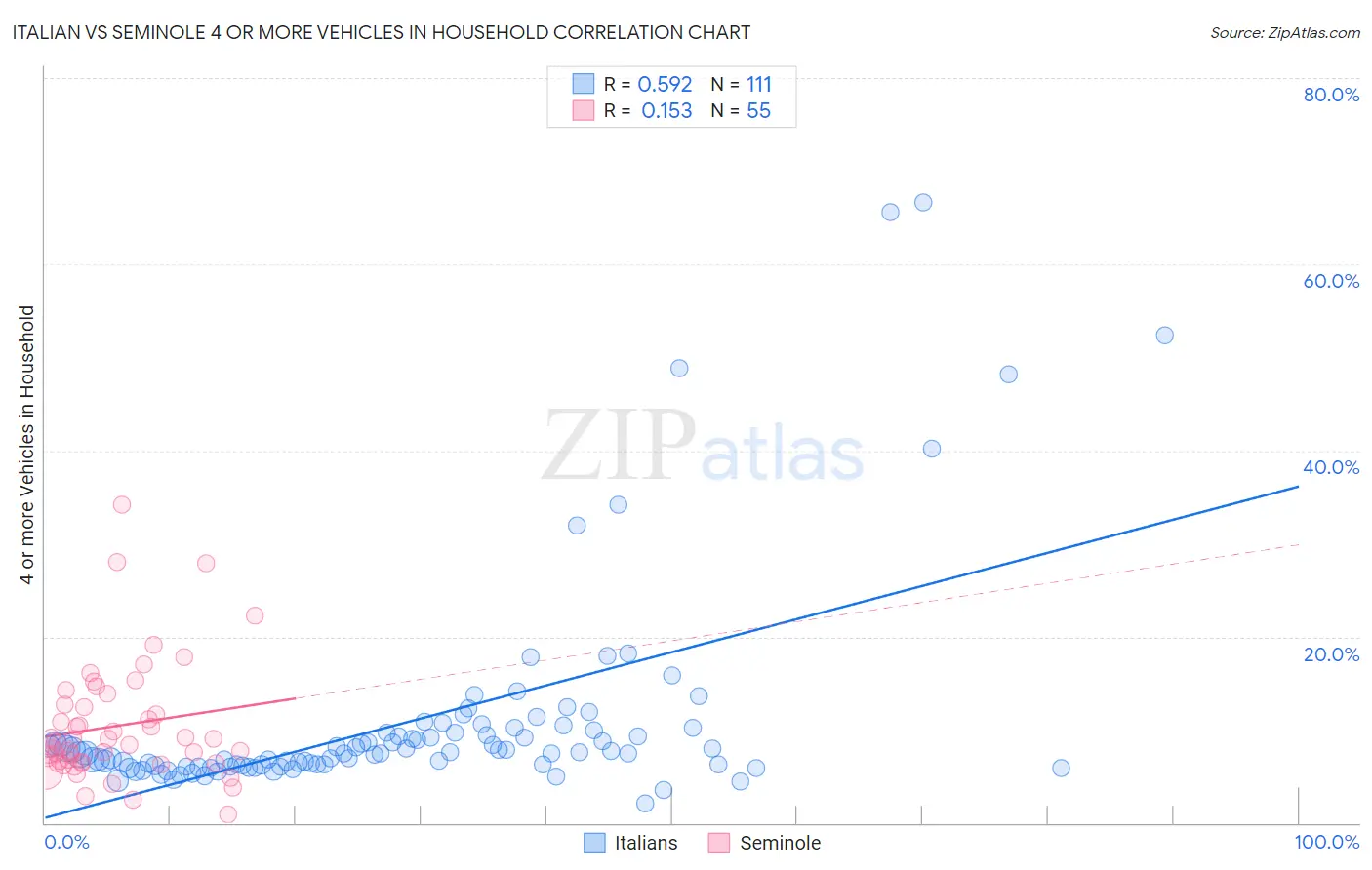 Italian vs Seminole 4 or more Vehicles in Household