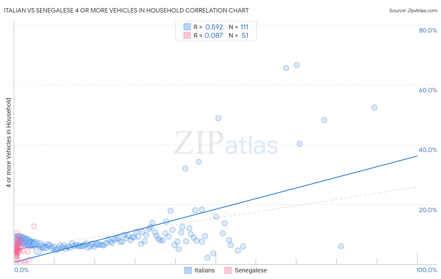Italian vs Senegalese 4 or more Vehicles in Household