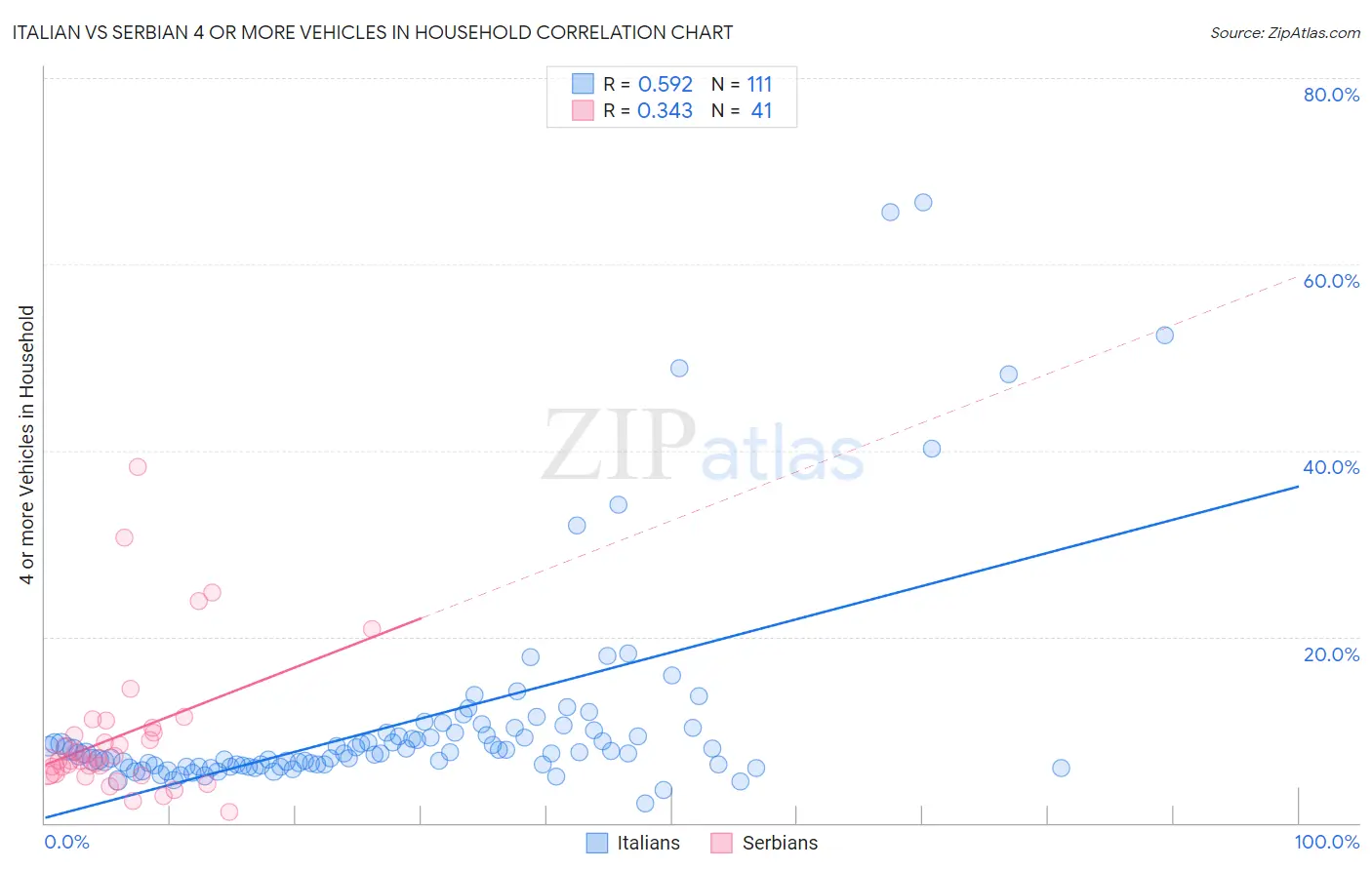 Italian vs Serbian 4 or more Vehicles in Household