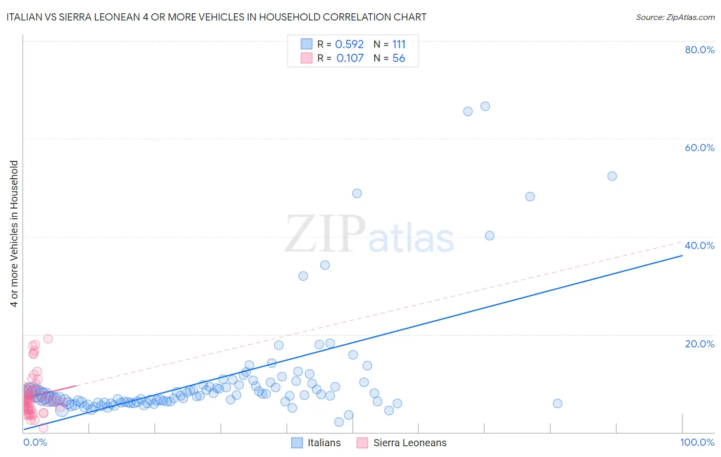 Italian vs Sierra Leonean 4 or more Vehicles in Household