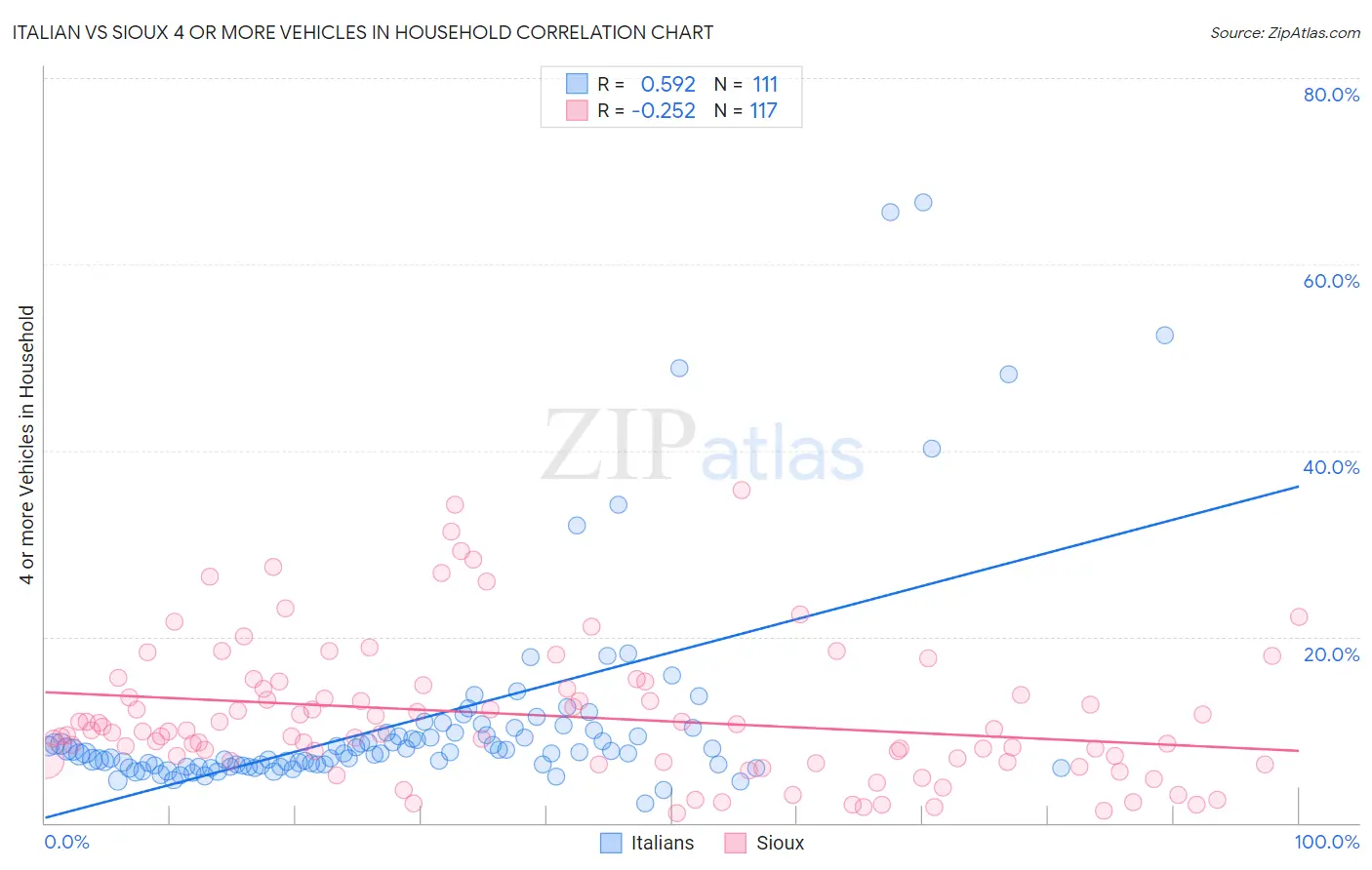 Italian vs Sioux 4 or more Vehicles in Household