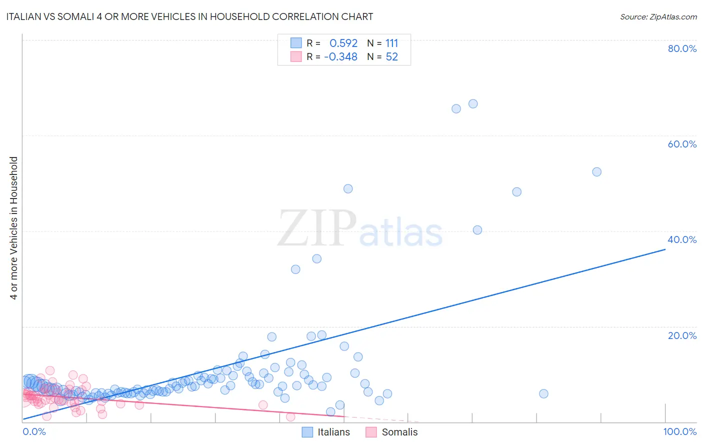 Italian vs Somali 4 or more Vehicles in Household