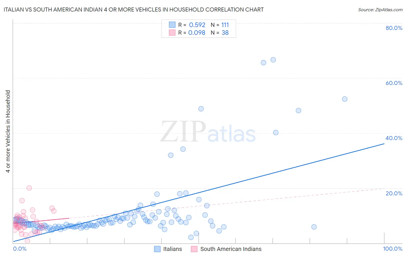 Italian vs South American Indian 4 or more Vehicles in Household