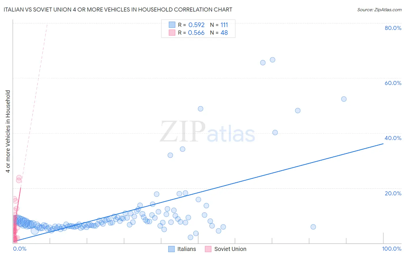 Italian vs Soviet Union 4 or more Vehicles in Household