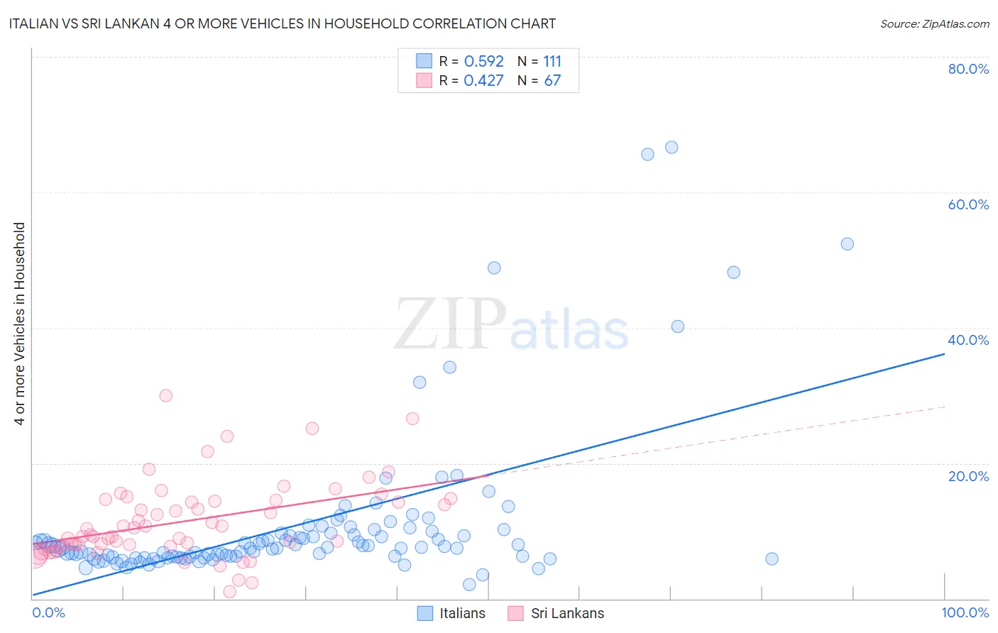 Italian vs Sri Lankan 4 or more Vehicles in Household