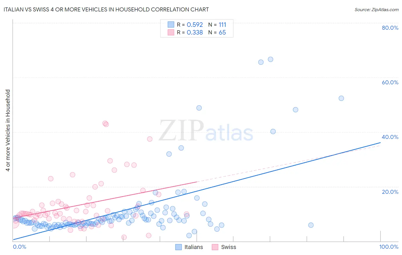 Italian vs Swiss 4 or more Vehicles in Household