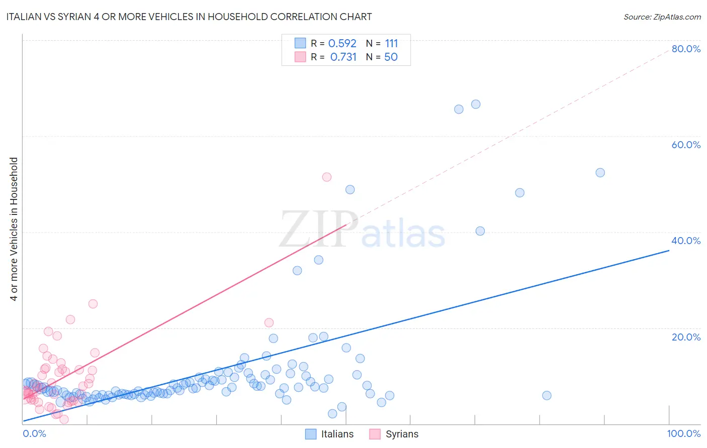 Italian vs Syrian 4 or more Vehicles in Household