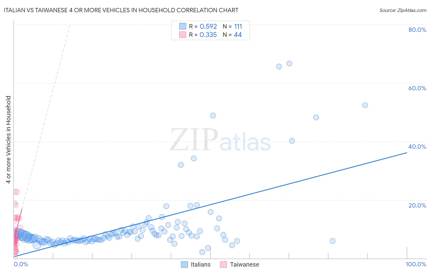 Italian vs Taiwanese 4 or more Vehicles in Household