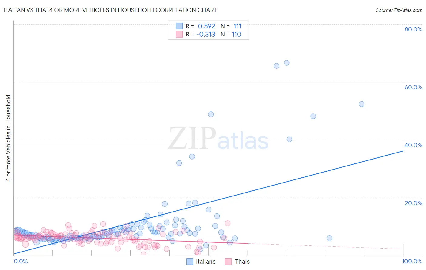 Italian vs Thai 4 or more Vehicles in Household