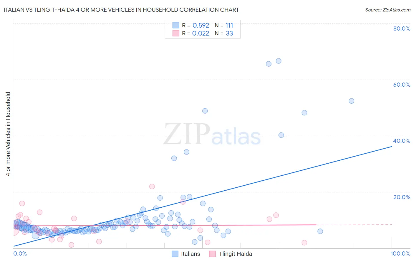 Italian vs Tlingit-Haida 4 or more Vehicles in Household