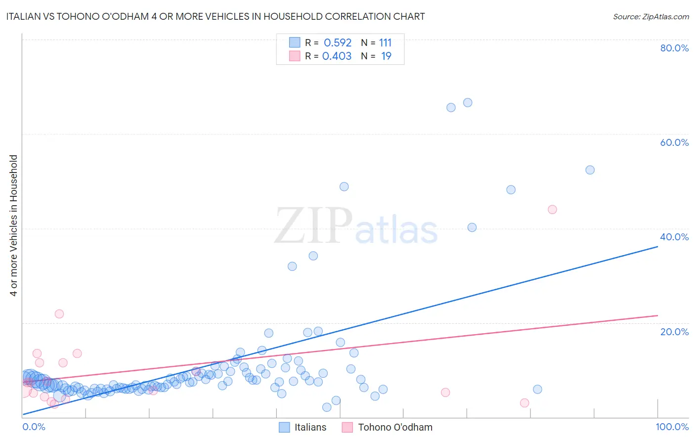 Italian vs Tohono O'odham 4 or more Vehicles in Household