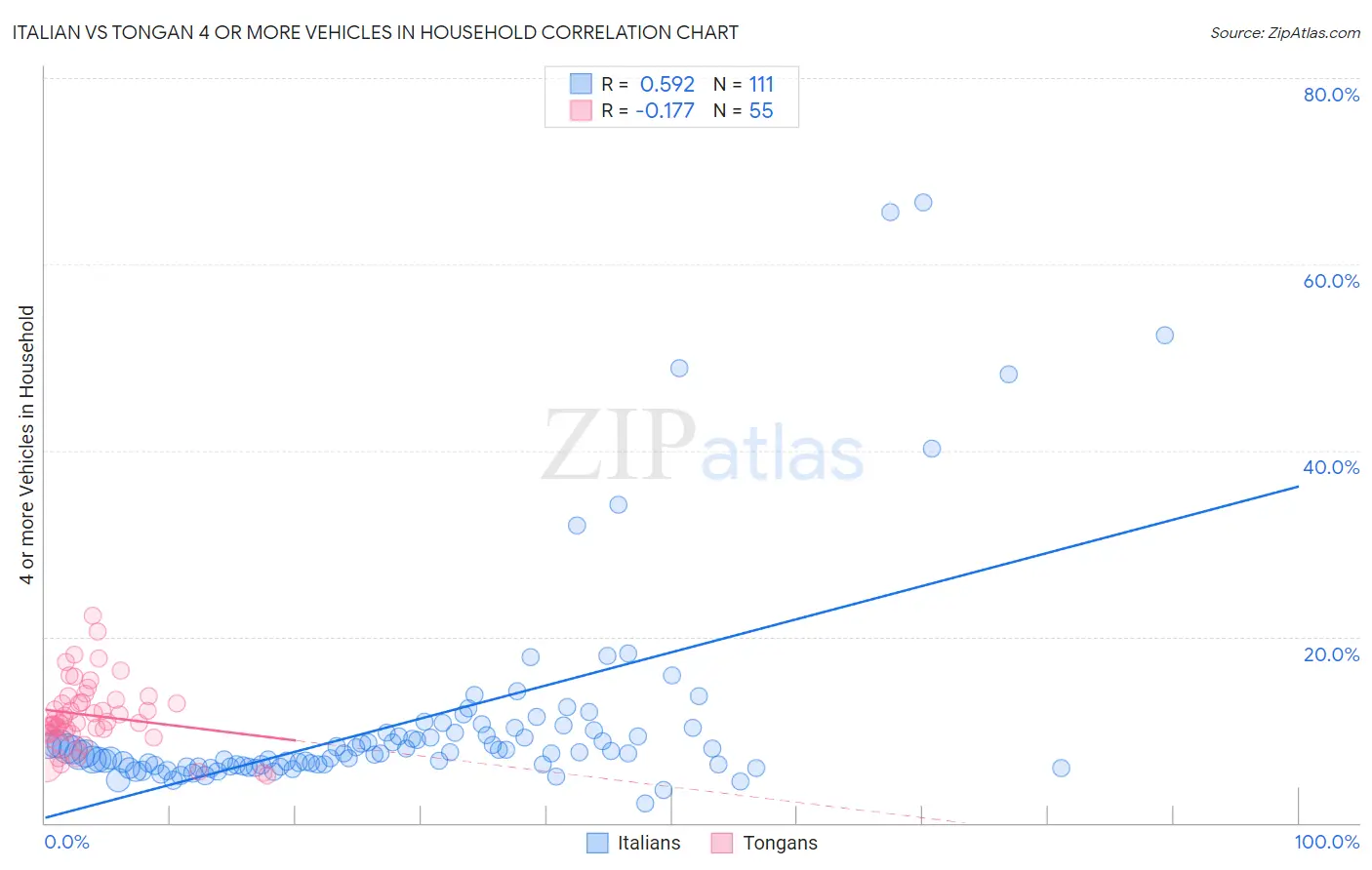 Italian vs Tongan 4 or more Vehicles in Household