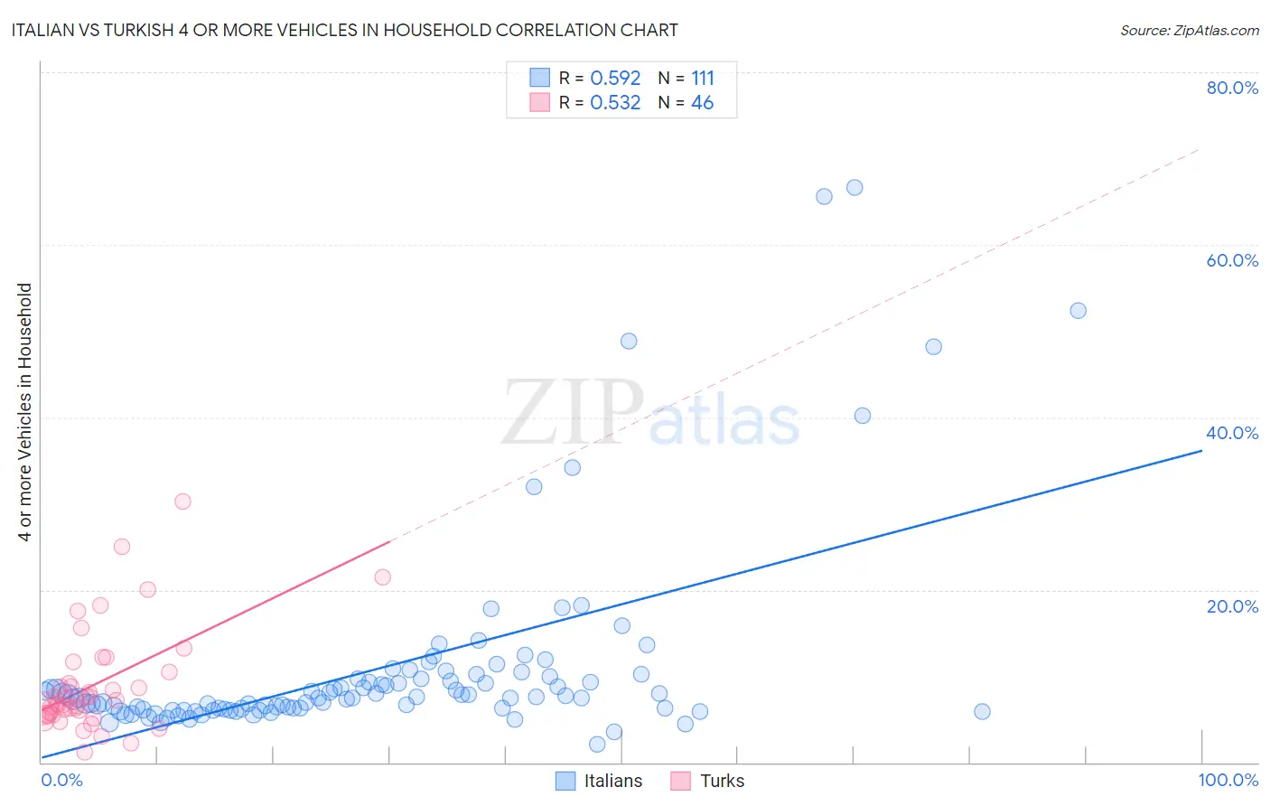 Italian vs Turkish 4 or more Vehicles in Household