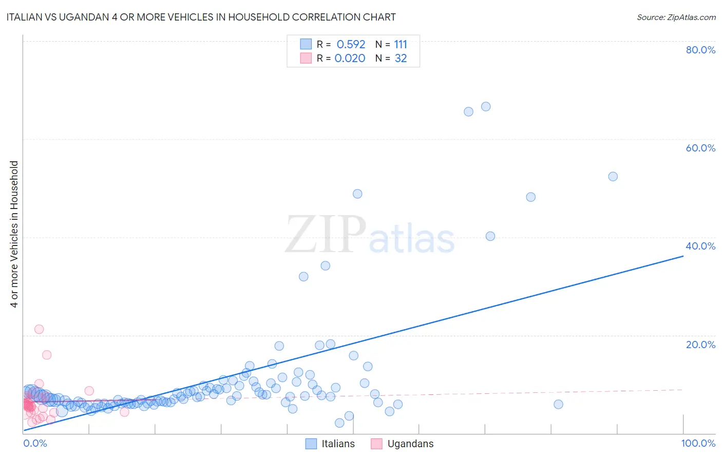 Italian vs Ugandan 4 or more Vehicles in Household