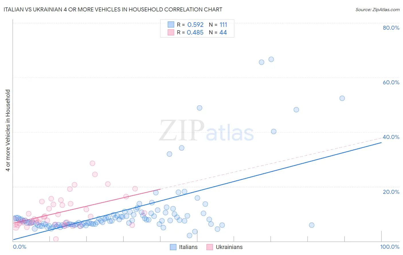 Italian vs Ukrainian 4 or more Vehicles in Household