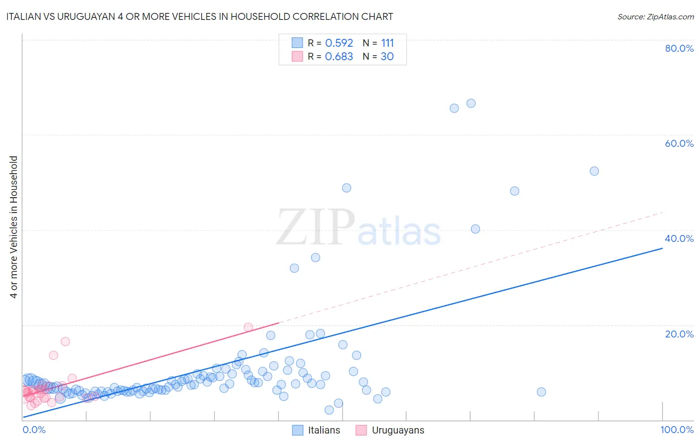 Italian vs Uruguayan 4 or more Vehicles in Household