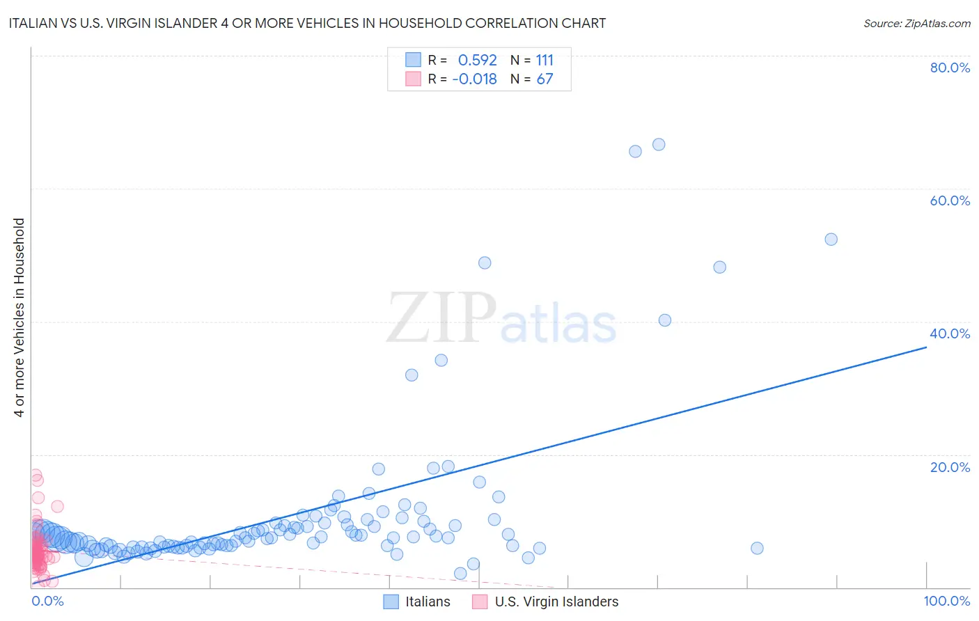 Italian vs U.S. Virgin Islander 4 or more Vehicles in Household
