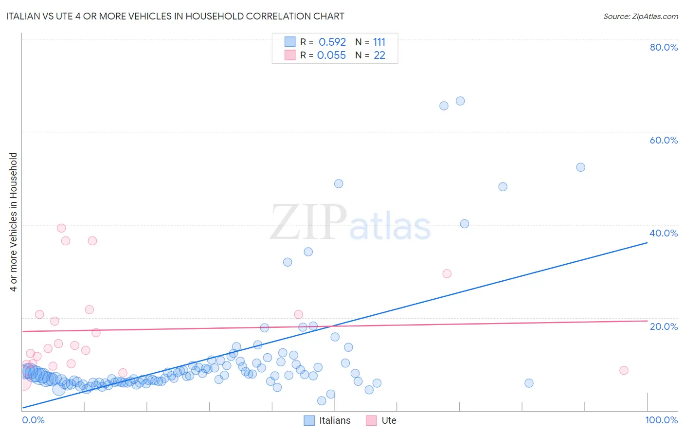 Italian vs Ute 4 or more Vehicles in Household