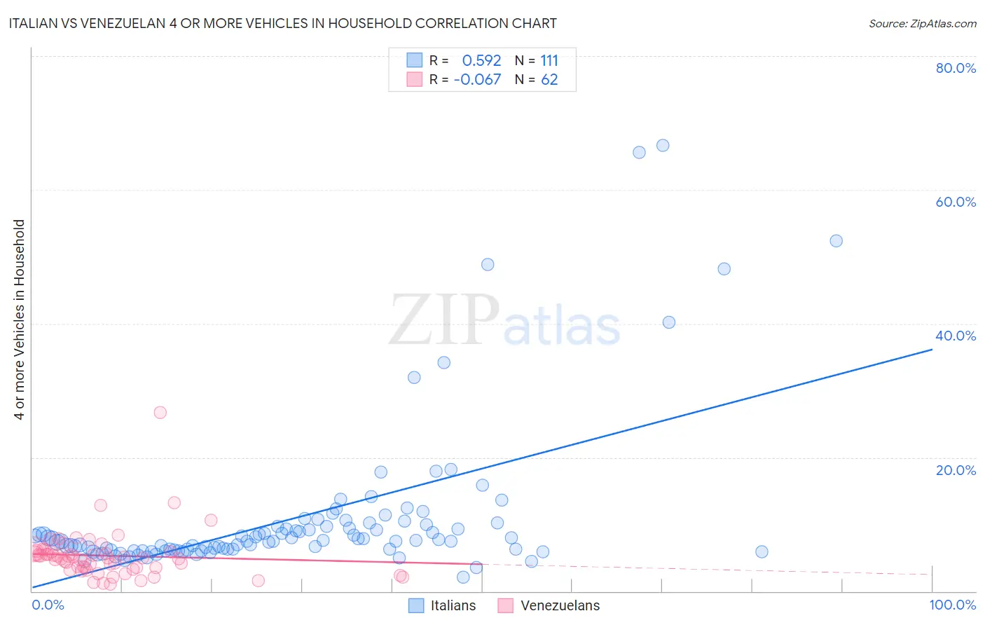 Italian vs Venezuelan 4 or more Vehicles in Household