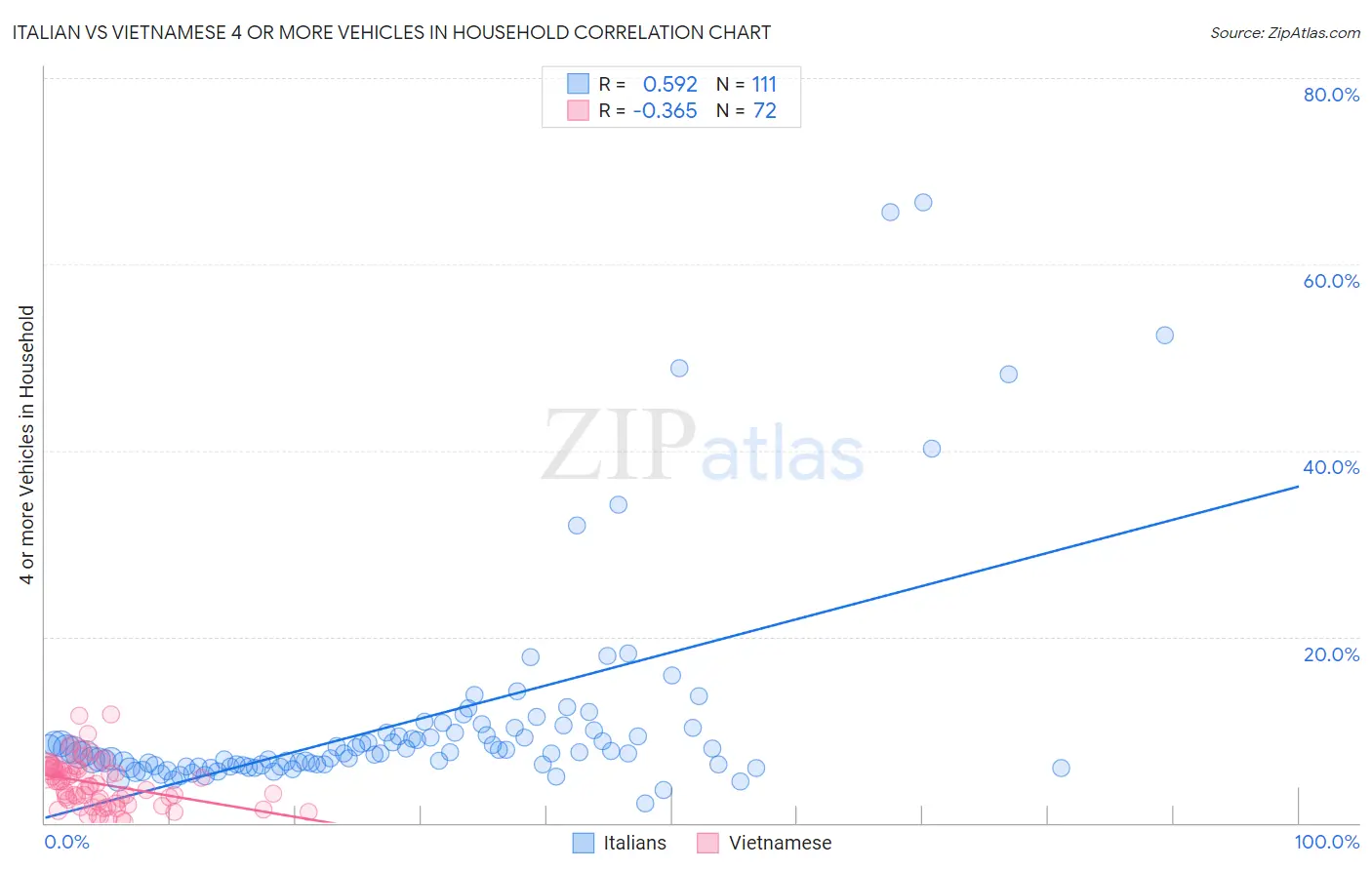 Italian vs Vietnamese 4 or more Vehicles in Household
