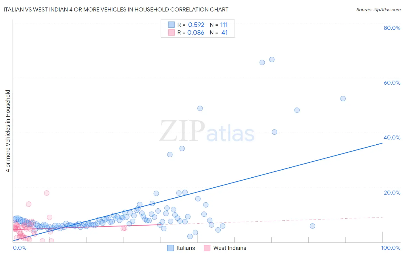 Italian vs West Indian 4 or more Vehicles in Household