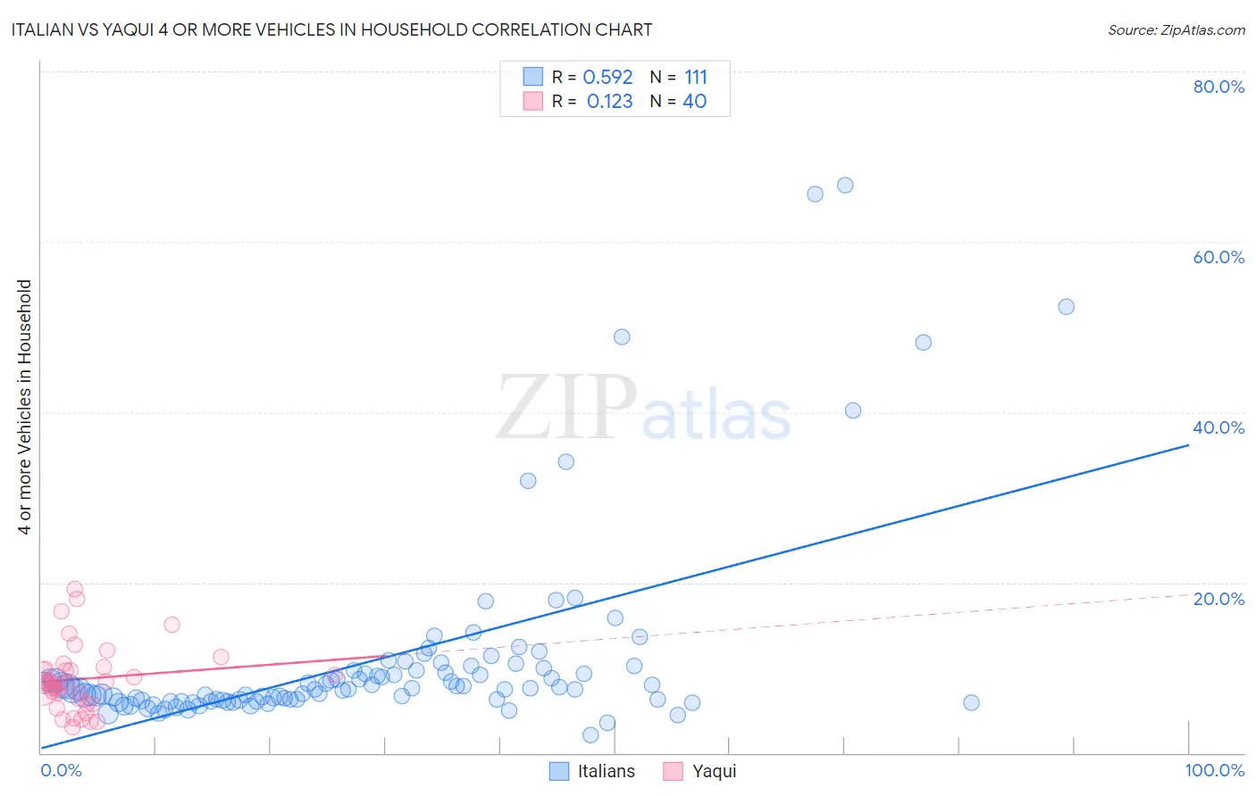 Italian vs Yaqui 4 or more Vehicles in Household