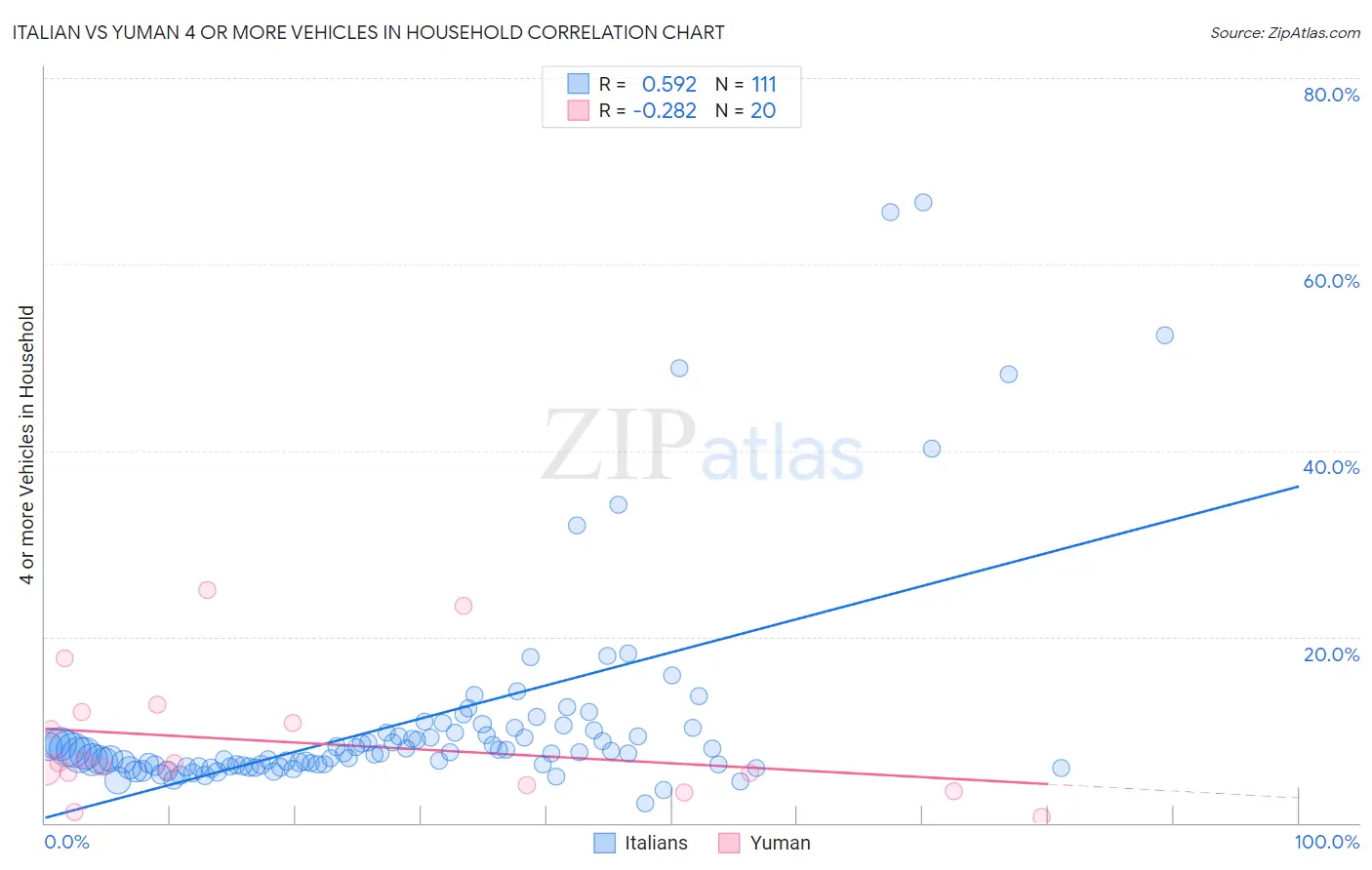 Italian vs Yuman 4 or more Vehicles in Household