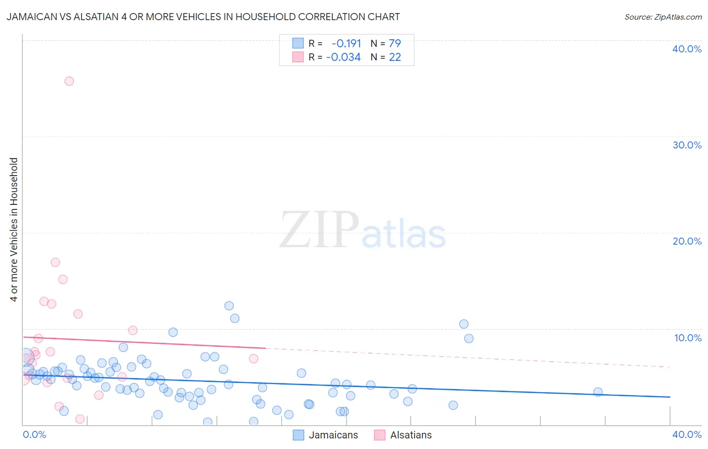 Jamaican vs Alsatian 4 or more Vehicles in Household