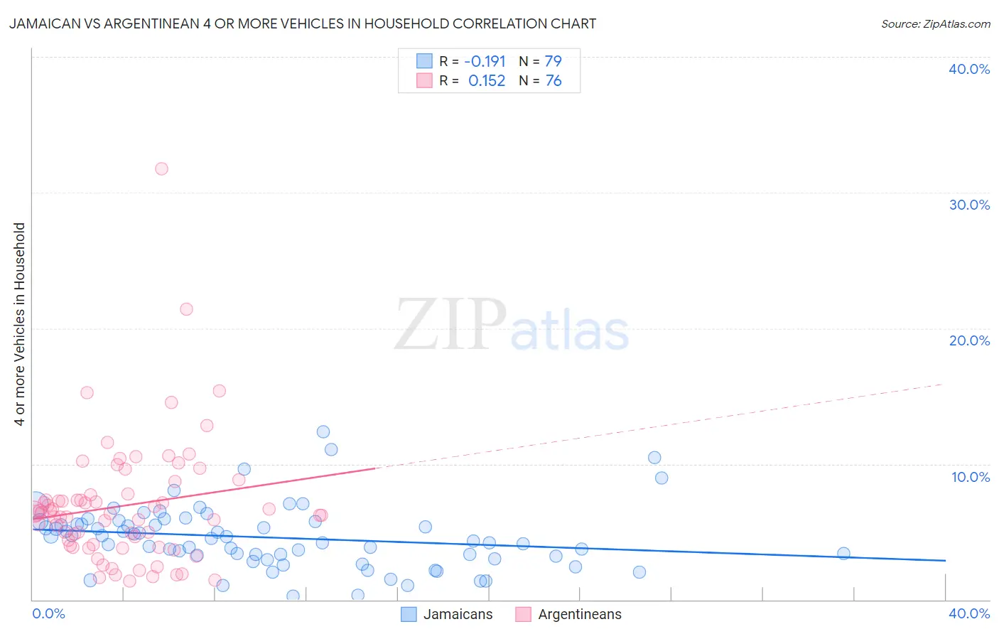 Jamaican vs Argentinean 4 or more Vehicles in Household
