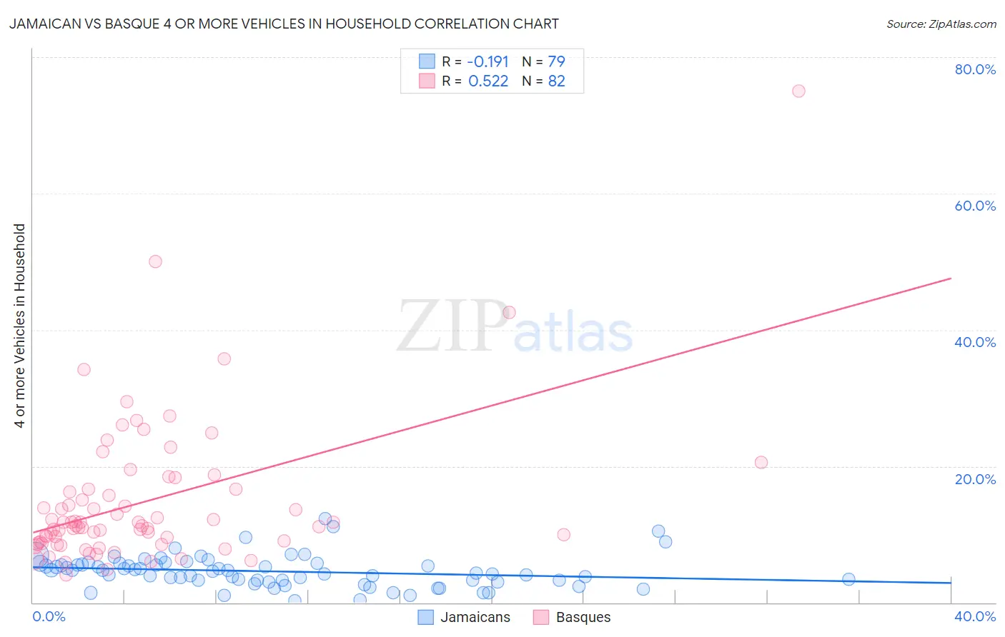 Jamaican vs Basque 4 or more Vehicles in Household