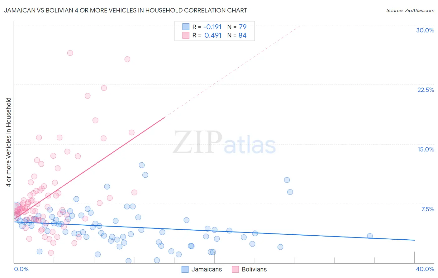 Jamaican vs Bolivian 4 or more Vehicles in Household
