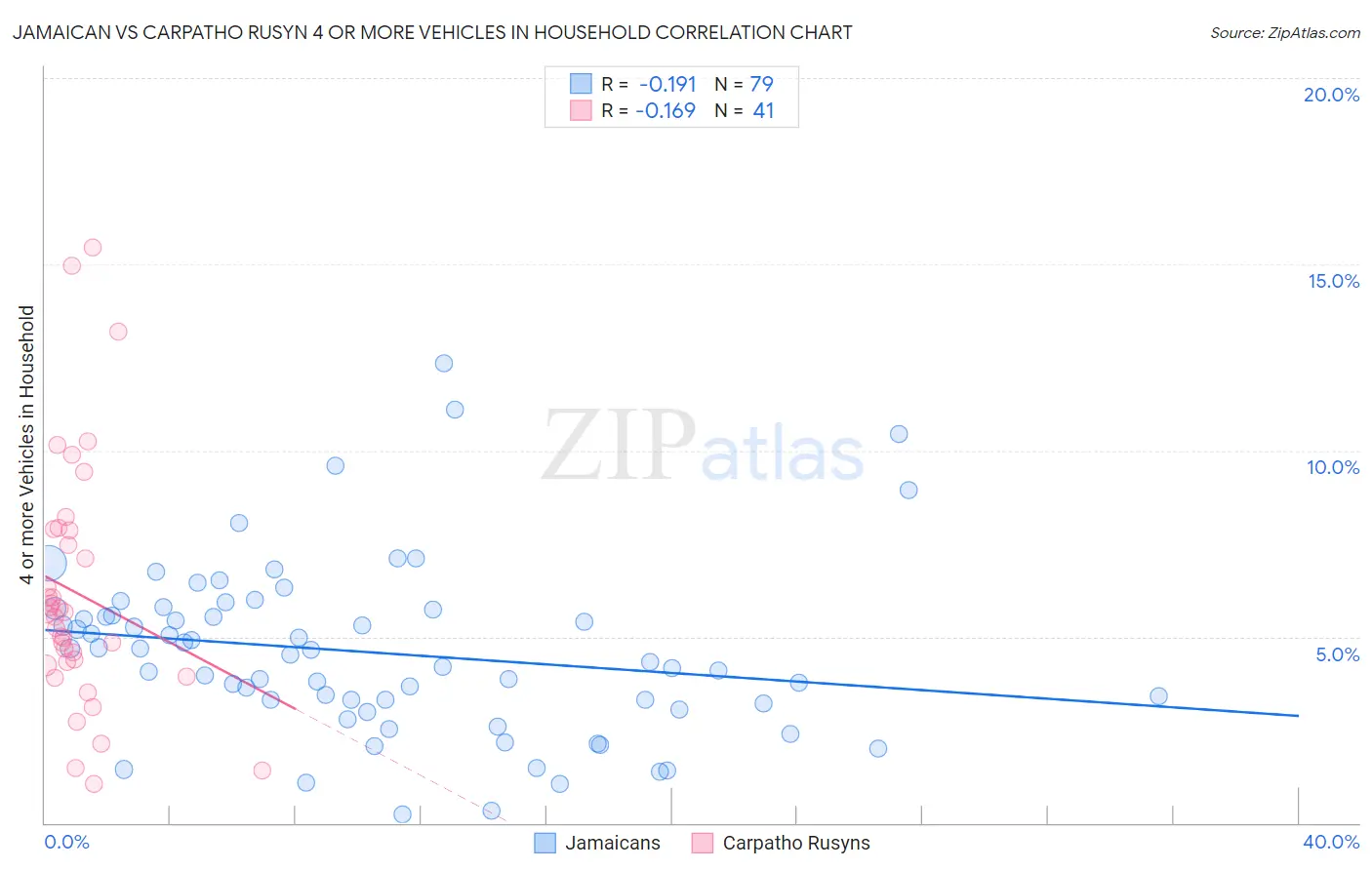 Jamaican vs Carpatho Rusyn 4 or more Vehicles in Household
