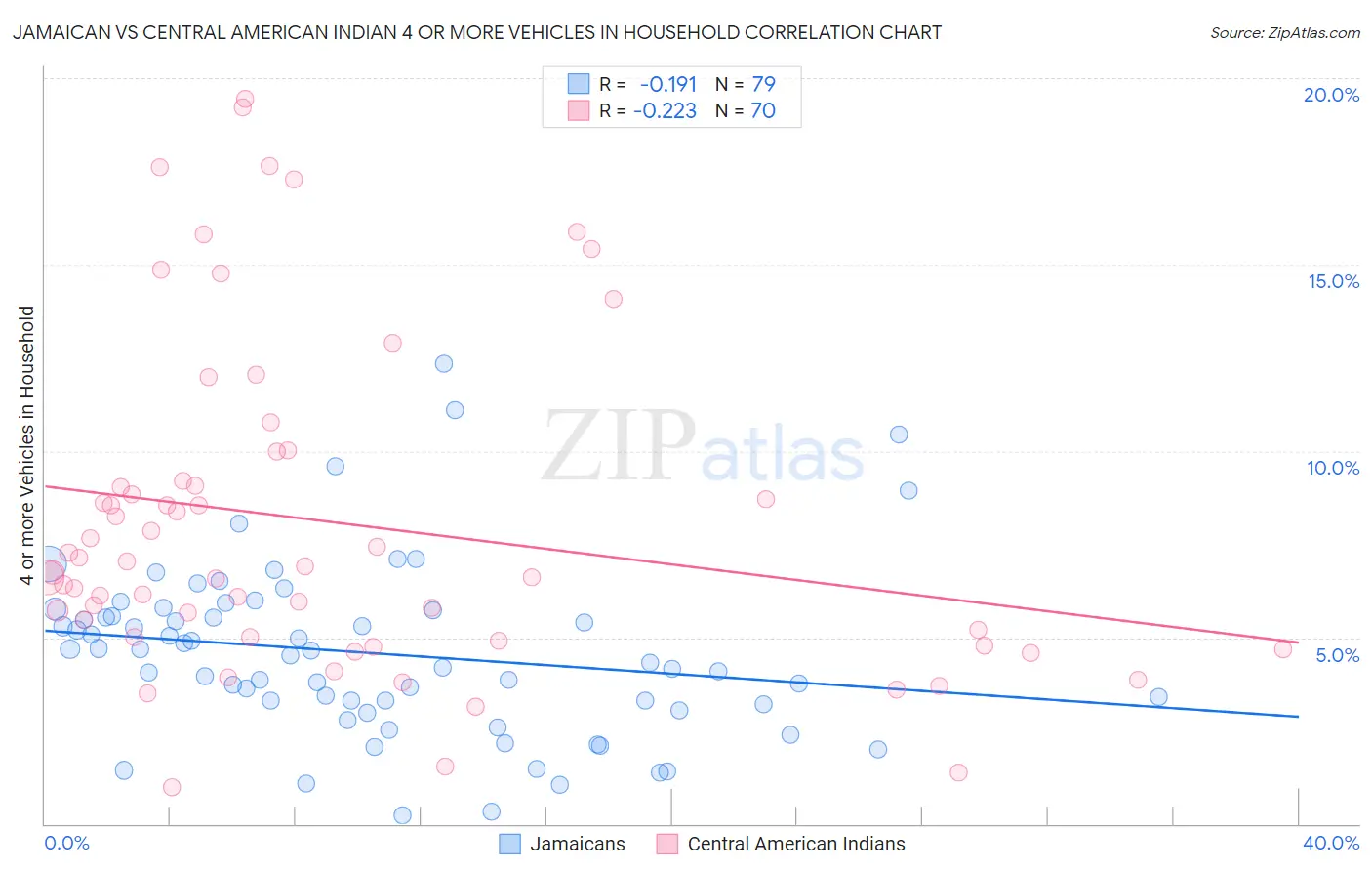 Jamaican vs Central American Indian 4 or more Vehicles in Household