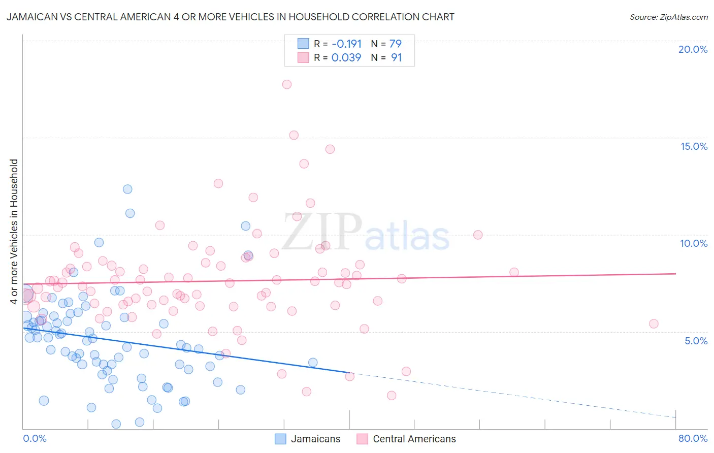 Jamaican vs Central American 4 or more Vehicles in Household