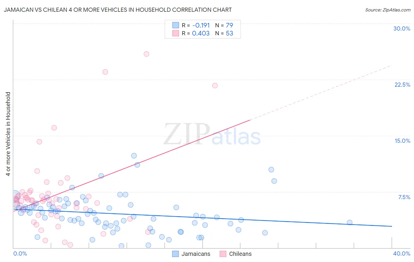 Jamaican vs Chilean 4 or more Vehicles in Household