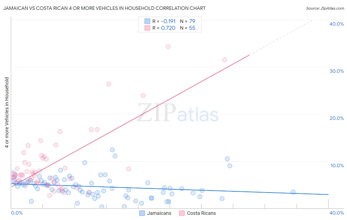 Jamaican vs Costa Rican 4 or more Vehicles in Household