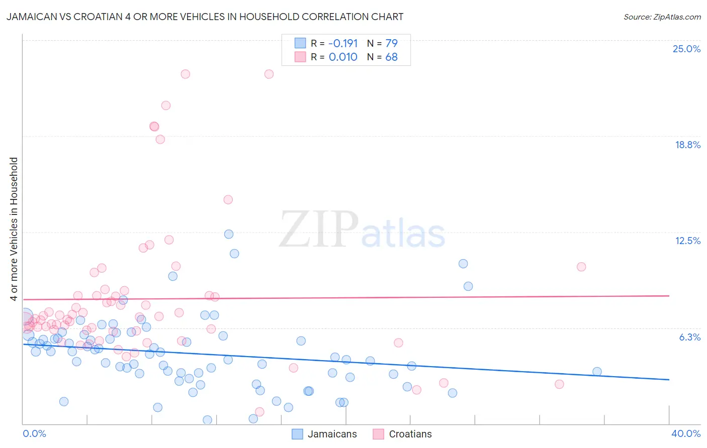 Jamaican vs Croatian 4 or more Vehicles in Household
