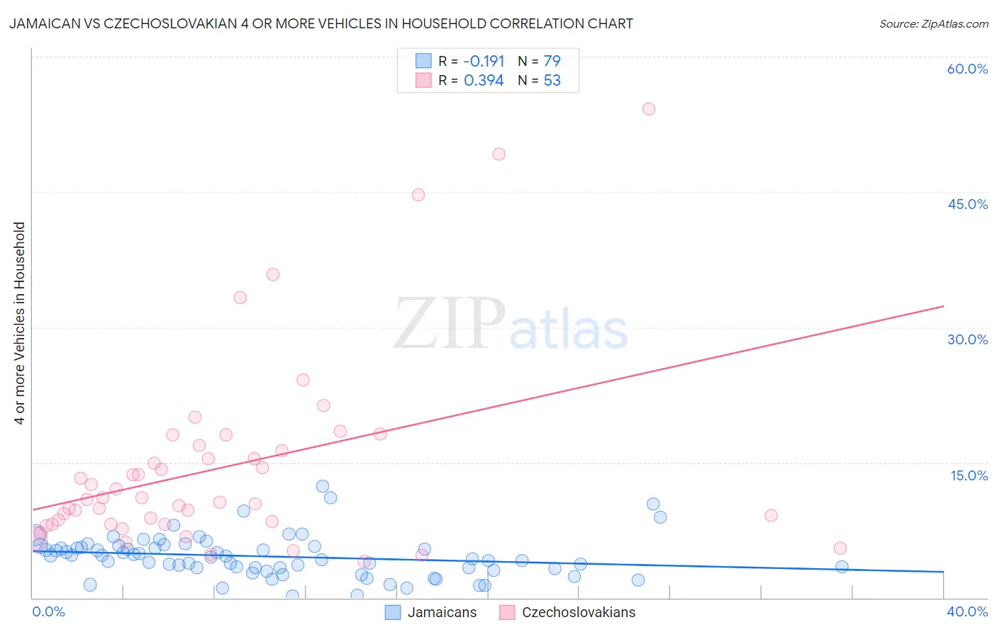 Jamaican vs Czechoslovakian 4 or more Vehicles in Household