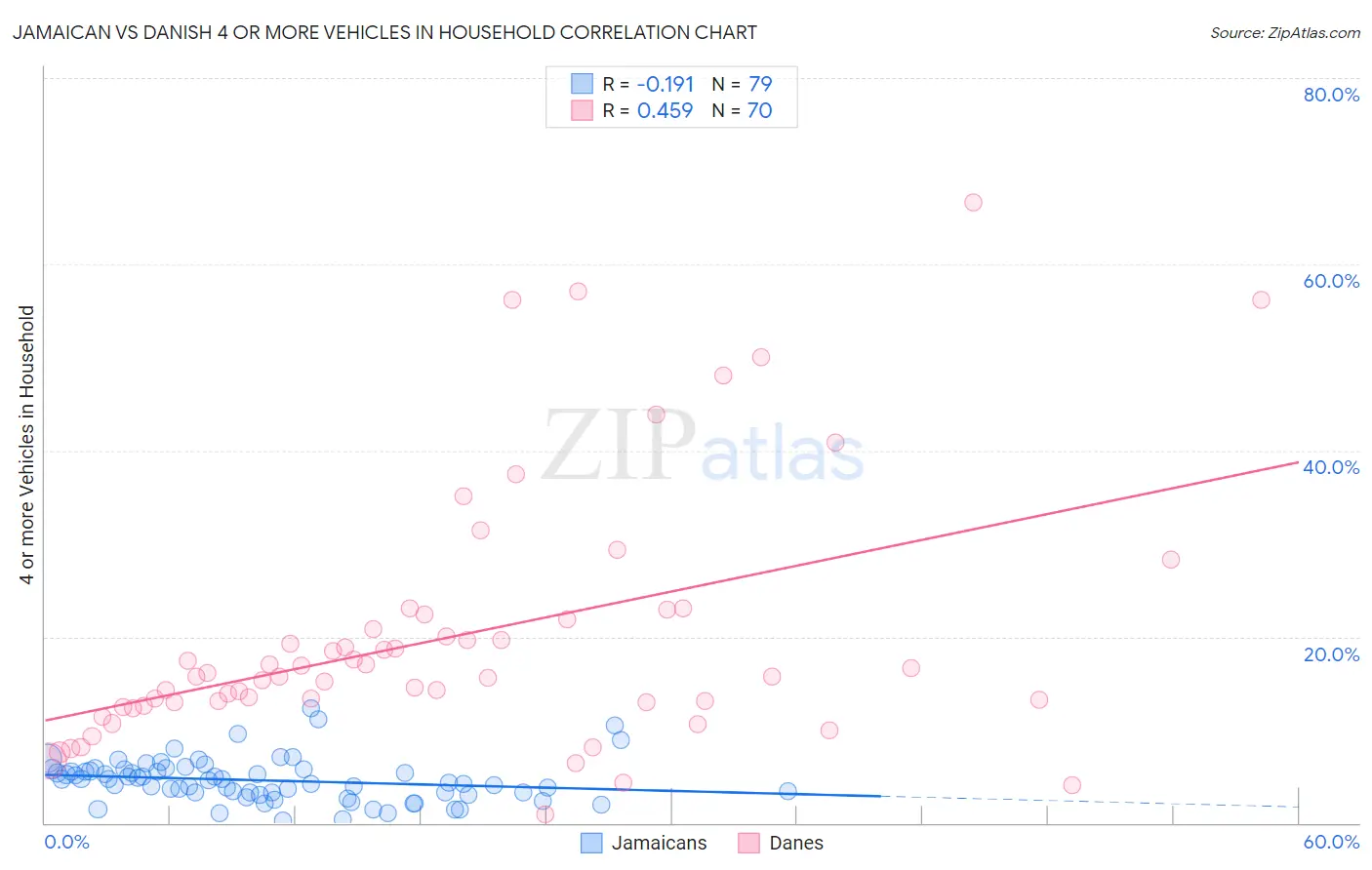 Jamaican vs Danish 4 or more Vehicles in Household