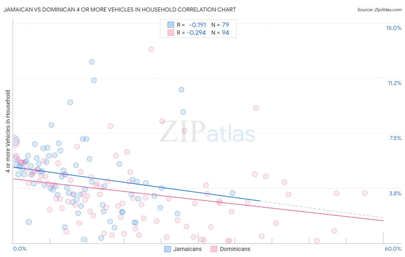Jamaican vs Dominican 4 or more Vehicles in Household